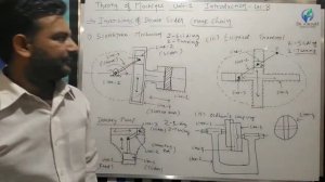 TOM-Unit-1-Lecture-8- Inversions of Double slider crank chain- by Prof. H.D.Rathod