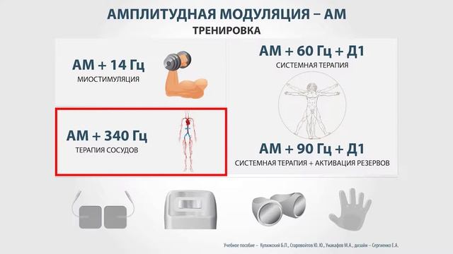6# Модуляция сигнала/пауза (АМ). ЧЭНС-«Скэнар».