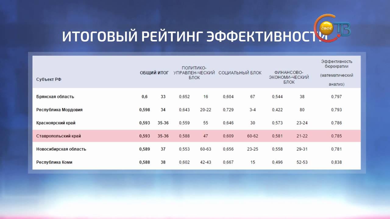 Итоговый рейтинг. Ставрополье рейтинг. Рейтинг эффективности регионов 2019. Ставропольский край рейтинг школ по годам.