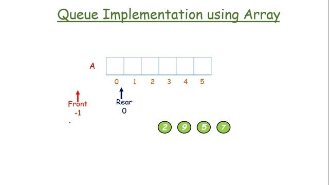 Queue | Introduction | Implementation using Array and Linked List | смотреть онлайн