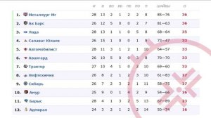 КХЛ 4 Ноября : Турнирная таблица и Обзоры матчей