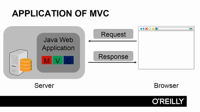 02 02 MVC Overview - 02. Spring MVC Introduction - Spring MVC for Java Developers