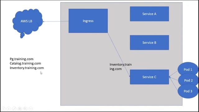 Kubernetes Ingress  | #devops #microservice #kubernetes