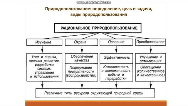 виды природопользования