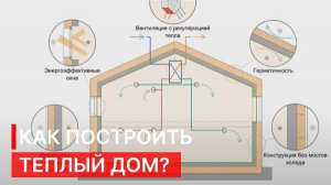 КАК ПОСТРОИТЬ ТЕПЛЫЙ ДОМ? ПОКАЖЕМ ЭНЕРГОЭФФЕКТИВНЫЙ ДОМ ПО ТЕХНОЛОГИИ NATURI.