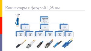 Оптические коннекторы и виды шлифовок