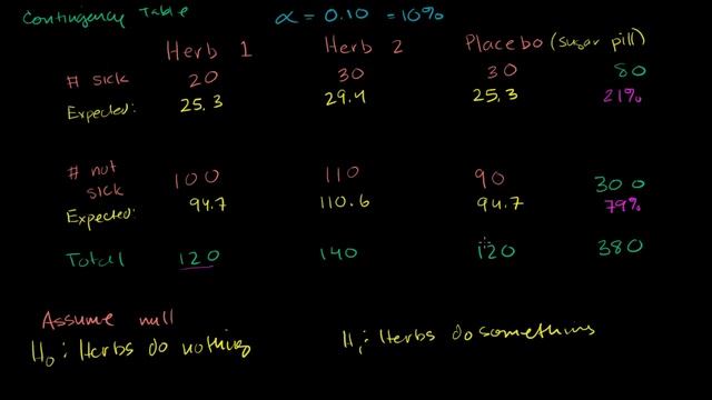 Contingency table chi-square test | Probability and Statistics | Khan Academy