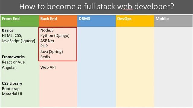 How to become full stack web developer in 2020 | Full stack web developer skills for web developmen