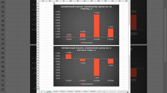 В Новосибирске цена м2 к сентябрю выросла на 4% за месяц!