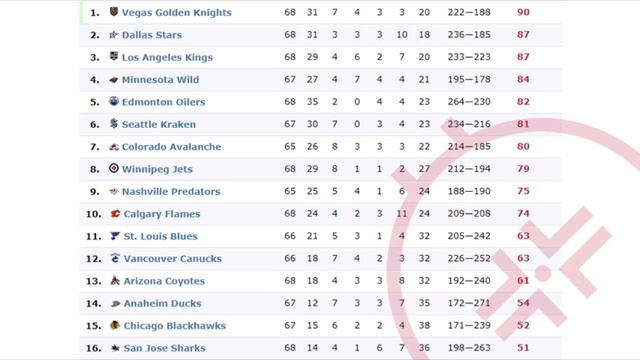 NHL Standings On 15.03.2023 : Турнирная таблица НХЛ