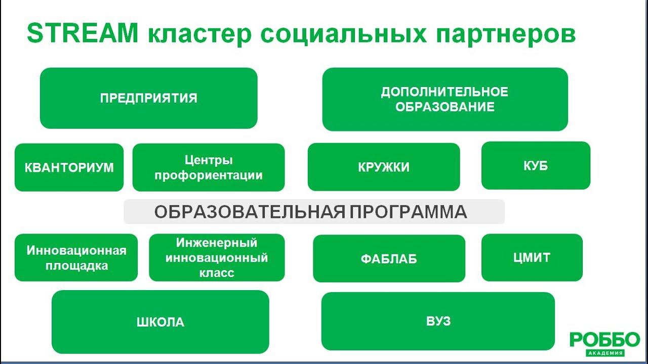 РОББО Академия: Вебинар Сетевое взаимодействие основного и дополнительного образования