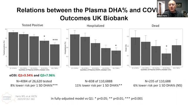 OmegaMatters - Episode 24 - New Research on Omega 3 Index & COVID смотреть онлайн