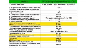 Большой расход топлива, все причины!