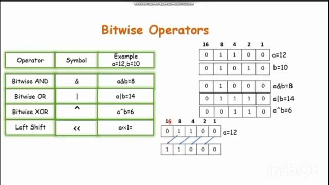 1.10.9. bitwise operators in java tutorial in TELUGU