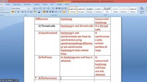 Difference between hashmap and concurrent hashmap in java