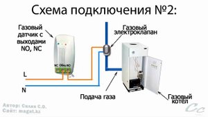Сигнализация на газ