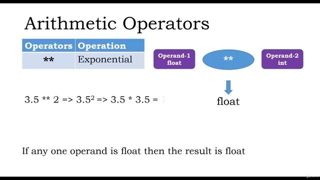 5  Arithmetic Operators & Integer Division