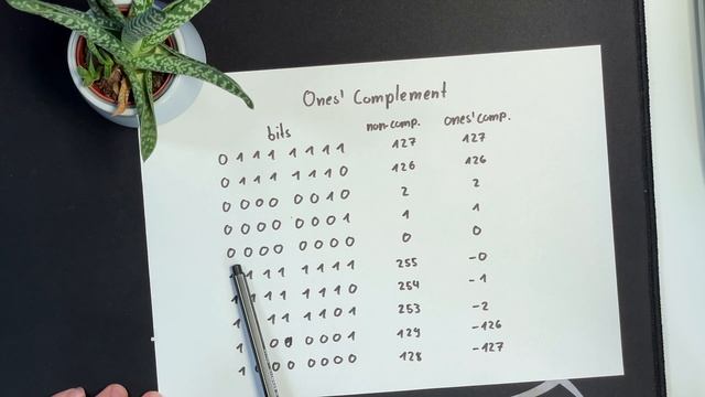 How to Add and Subtract Binary Numbers & Negative Binary Numbers ...