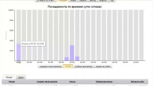 Почему Яндекс директ не работает? Отказы на сайте