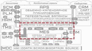 DFT Производственная система или MES