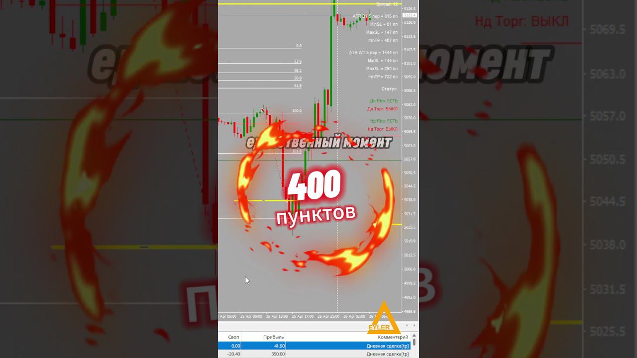 Торговля на рынке Форекс S&P500 Разгон депозита Алготрейдинг #форекс #разгондепозита #трейдинг