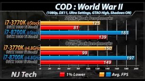 i7-3770K Vs. i7-8700K | Stock and Overclock | New Games Benchmarks