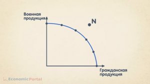 Кривая производственных возможностей (кривая трансформации)