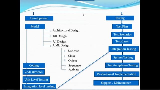 MANUAL TESTING (Fast Track) tutorials || Demo - 3 || by Mr. Srinivas On 19-06-2021 @7PM IST смотреть онлайн