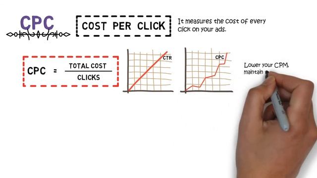 Basic Media Metrics Explained | CPM | CTR | CPC | CPA | CVR | Programmatic Advertising EP 8 смотреть онлайн