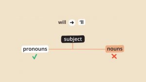 Simple Future with Will – Grammar & Verb Tenses