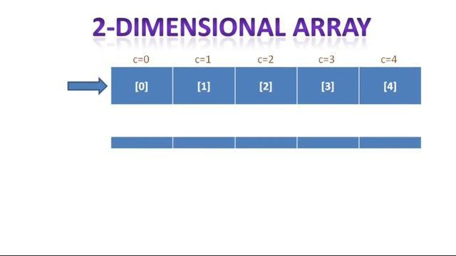 Java Basics (Part-6): Arrays and Enums