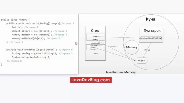 Что такое Heap и Stack память в Java? Разбор на примере