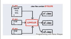 #1 Why JAVA | How it works | History | Rana Waqas