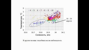 XVI.E.28 - Динамические структуры северо-западной части Японского моря - Трусенкова О. О.