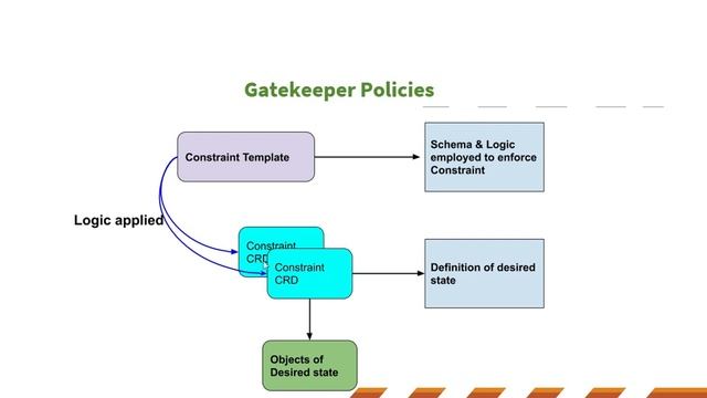OPA Gatekeeper setup in EKS using Terraform смотреть онлайн