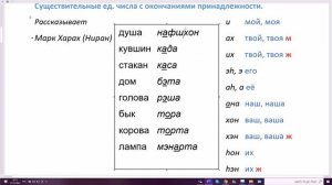 195. Существительные единств. числа с окончаниями принадлежности в арамейском языке. Общий принцип