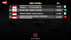 Ranking BWF Terbaru Setelah Orleans Masters 2023: Rehan/Lisa ke Rank 11 | BWF World Ranking Week 15