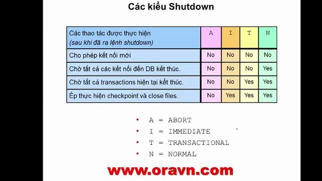 ORACLE: SHUTDOWN DATABASE bằng lệnh trên SQLPLUS смотреть онлайн