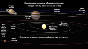 Годы и сутки на планетах Солнечной системы