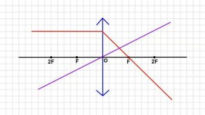 Ход лучей в собирающей линзе (Физика 8-класс, геометрическая оптика)