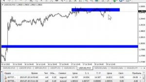 Безындикаторный анализ основных валютных пар 20.07.15