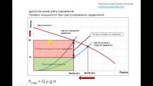 Регулирование насоса задвижкой. Дроссельное регулирование насоса.