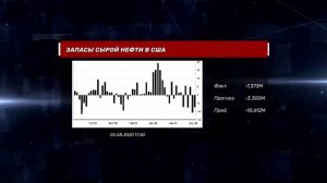 Нефть Достигла Максимумов на Падении Запасов (-7,4млн)