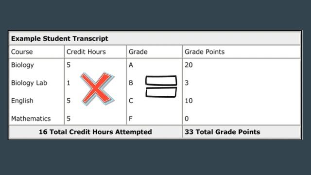 How To Calculate GPA (In Just 60 Seconds) | Difference Between Weighted and Unweighted GPA смотреть онлайн