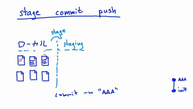 概要説明：git stage, commit, push смотреть онлайн