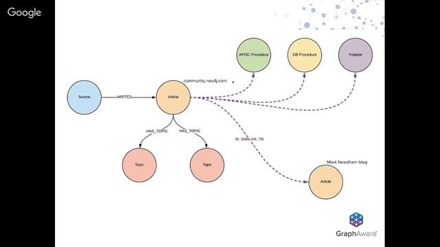 Content-Based Recommendations using Knowledge Graphs (Neo4j Online Meetup #59) смотреть онлайн