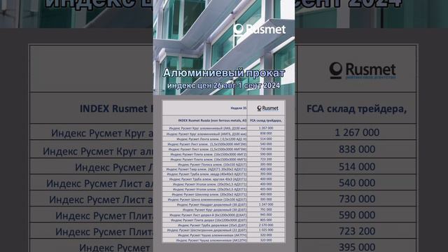 Индекс цен на алюминиевый прокат
