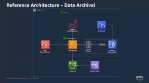 Data management best practices for Amazon DocumentDB - AWS Online Tech Talks