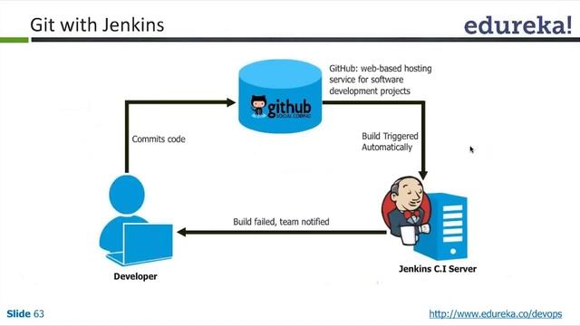 Version Control Tutorial | Learn Version Control with Git | Version Control Explained | Edureka смотреть онлайн