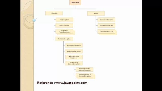 Exception Handling Mechanism || Types of Exception || Try Block || Catch Block